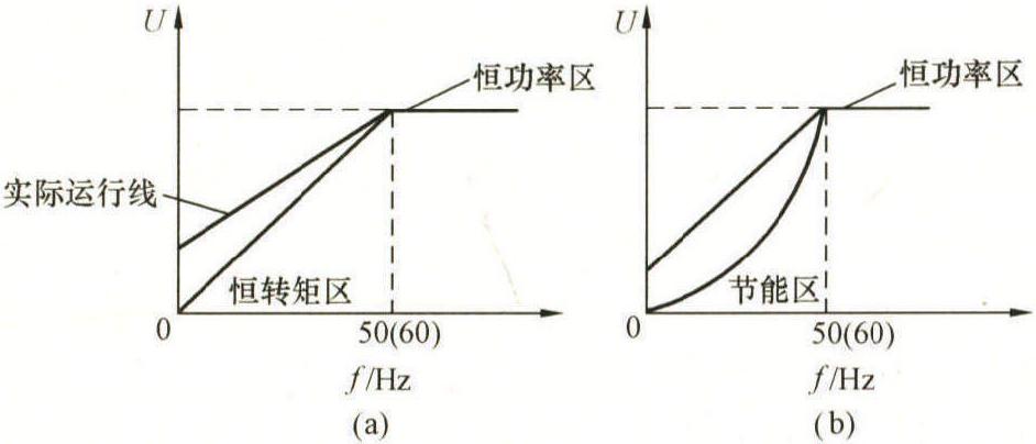 2.1.2 變頻器的控制方式